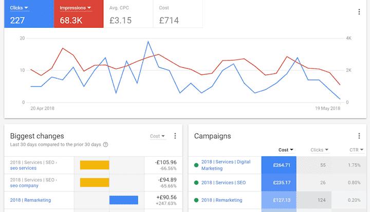 PPC Management Agency: 10 Effective Strategies to Grow Digital marketer analyzing PPC campaign errors on a dashboard, highlighting common PPC mistakes businesses make such as poor targeting, wasted ad spend, low conversion rates, and ineffective keyword selection.